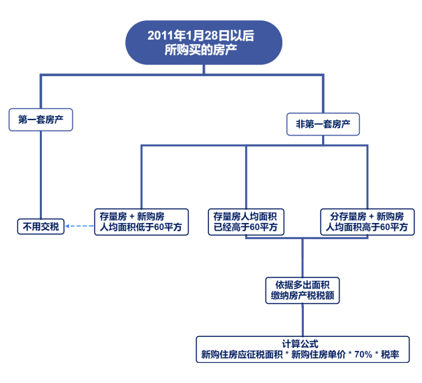 上海房产税的计算方法与解析