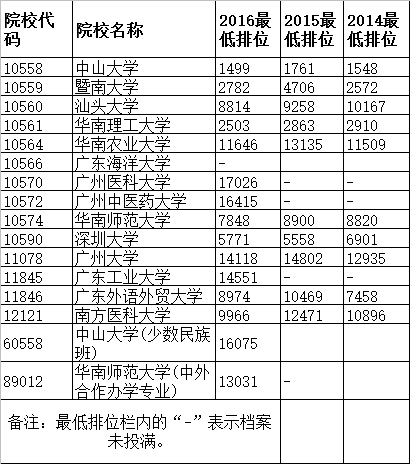 广东省一本院校排名及其综合竞争力分析