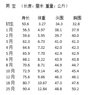 六个月女宝宝的身高体重标准