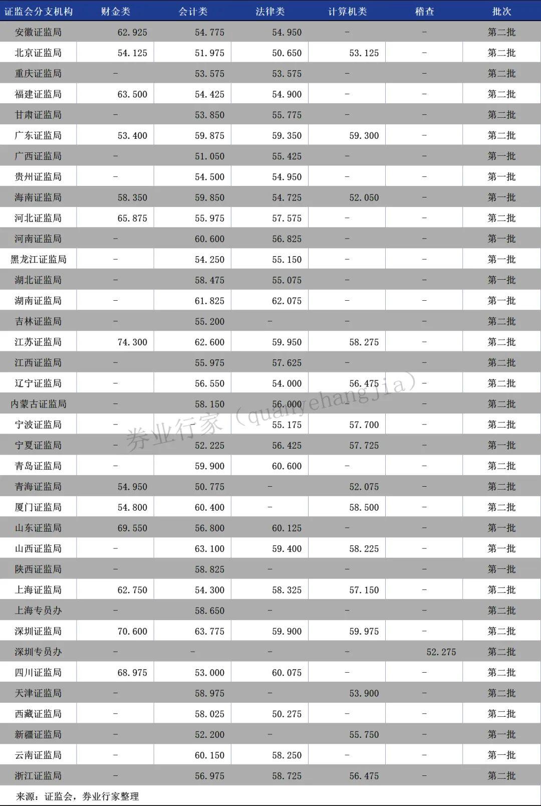 广东省考题型分布及分值概述