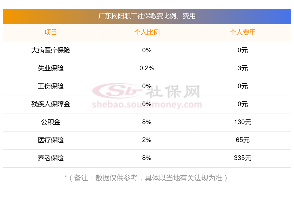 广东省揭阳市社会保险基数概述