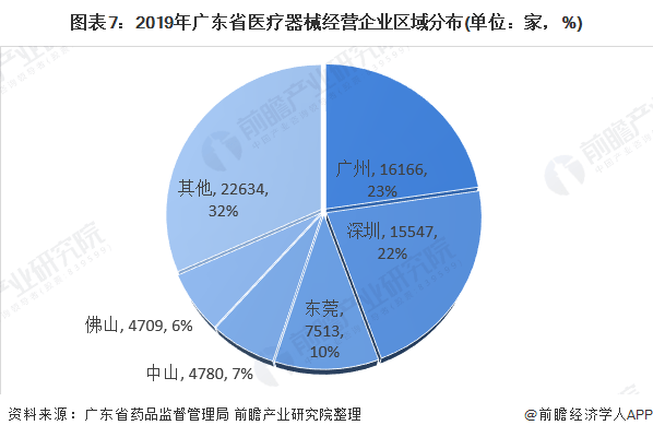 广东省医疗器械企业发展的蓬勃活力