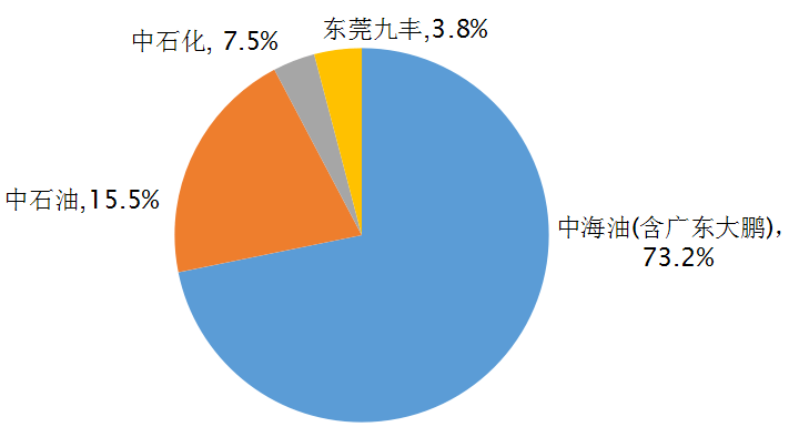 广东省能源结构情况分析