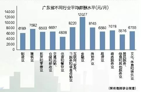 广东省工程工资现状及其影响因素探讨