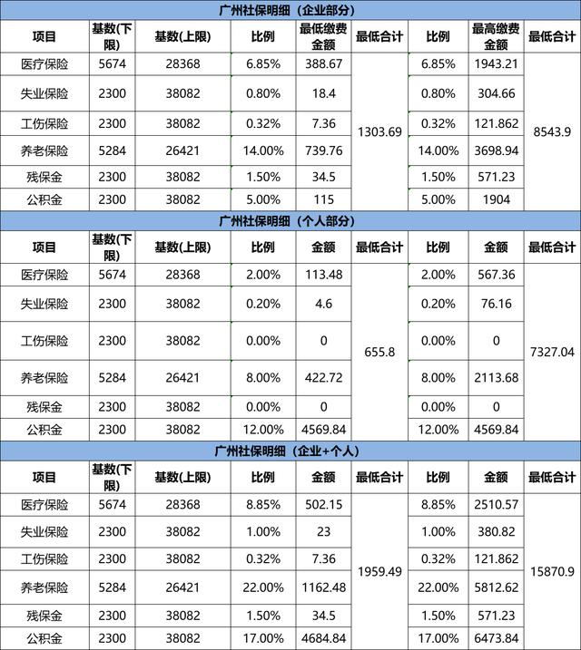 广东省本级社保基数详解