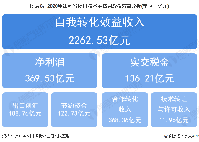 江苏推荐科技项目费用分析