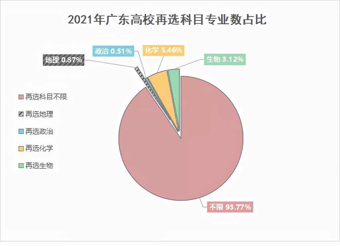 广东省招生专业目录概览