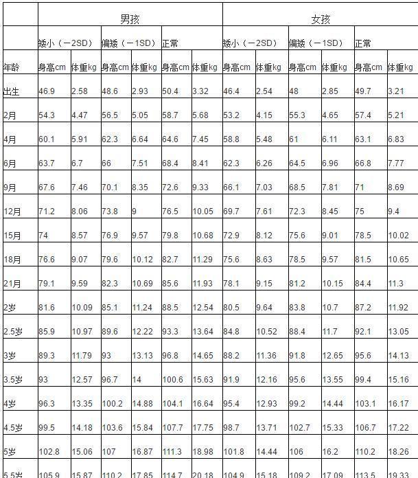 一岁五个月宝宝身高体重标准