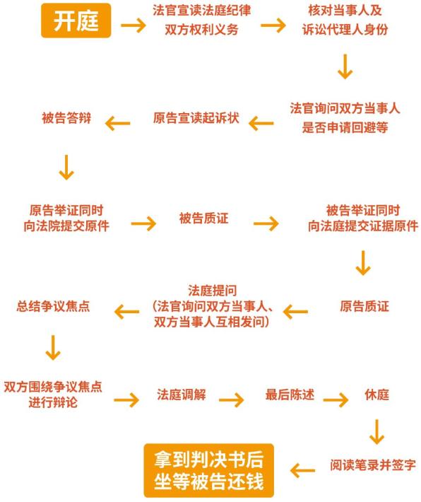 广东省诉讼流程概述