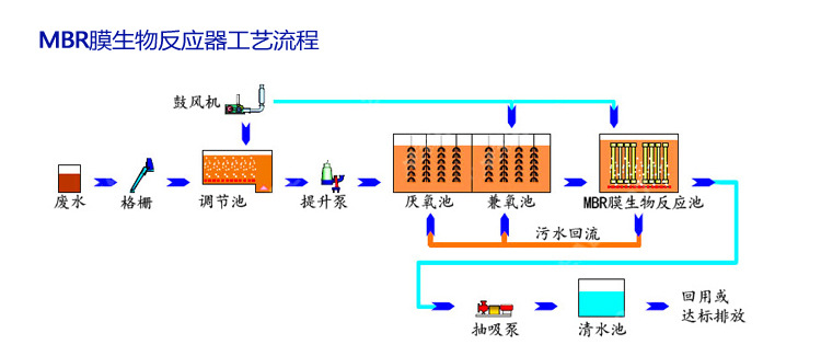 广东省污水回用标准及其应用现状