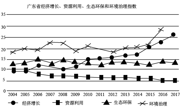 广东省环保设备的发展与现状