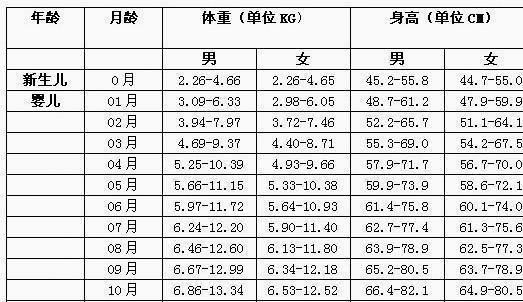 二十个月宝宝的身高体重标准