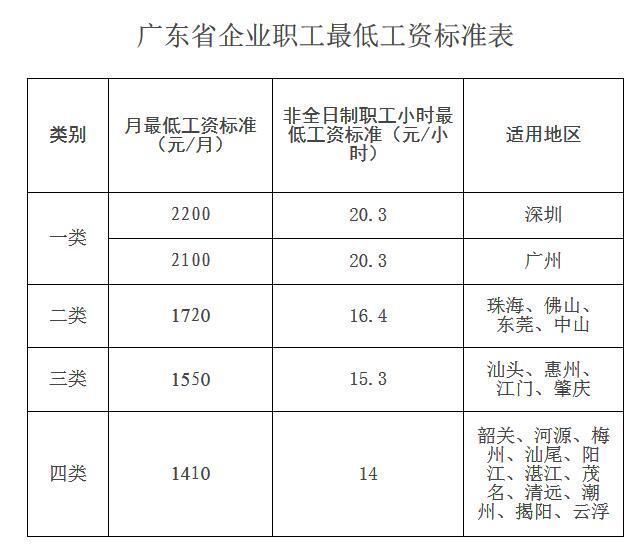 广东省员工最低底薪标准研究